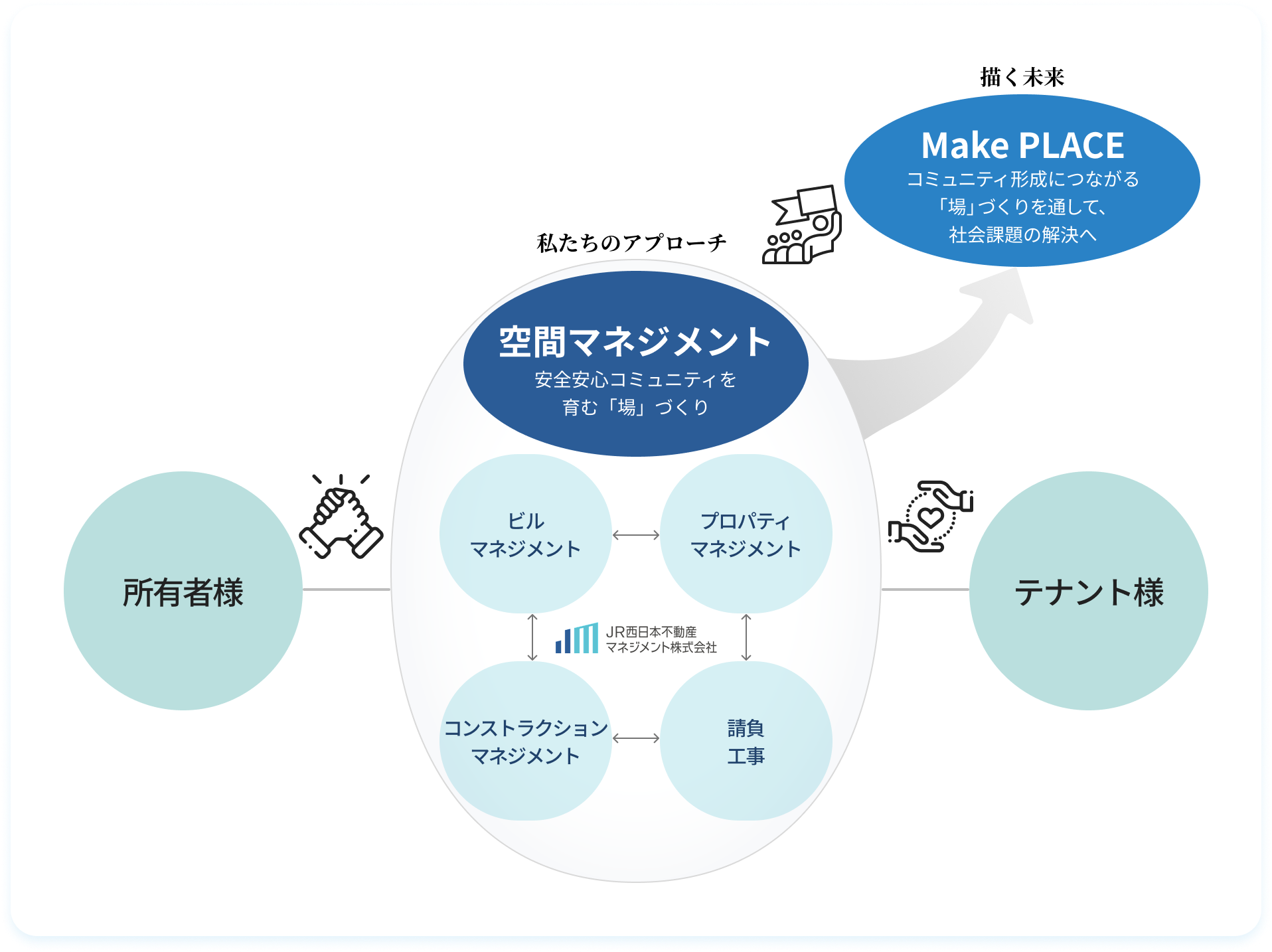 私たちのアプローチ：安全安心コミュニティを育む「場」づくり　描く未来：Make PLACE コミュニティ形成につながる「場」づくりを通して、社会課題の解決へ