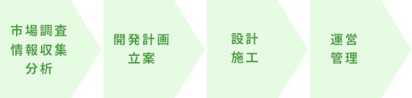 市場調査情報収集分析→開発計画立案→設計施工→運営管理