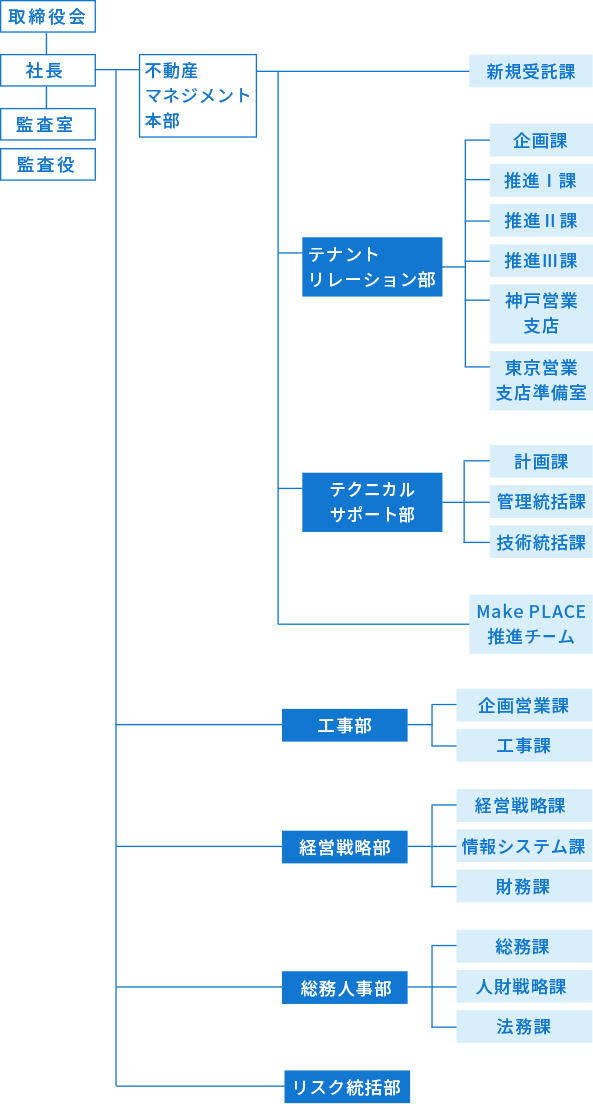 組織図：取締役会・社長の直属として監査室・監査役。社長をトップとして、新規受託課、不動産マネジメント本部（テナントリレーション部（下に企画課、推進Ⅰ課、推進Ⅱ課、推進Ⅲ課、神戸営業支店、東京営業支店準備室がある）とテクニカルサポート部（下に計画課、管理統括課、技術統括課がある））、Make PLACE推進チーム、工事部（下に企画営業課、工事課がある）、経営戦略部（下に経営戦略課、情報システム課、財務課がある）、総務人事部（下に総務課、人材戦略課、法務課がある）、リスク統括部がある。